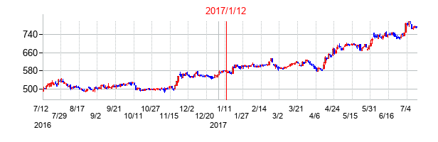 2017年1月12日決算発表前後のの株価の動き方
