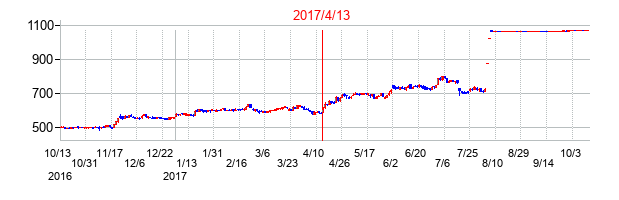2017年4月13日決算発表前後のの株価の動き方