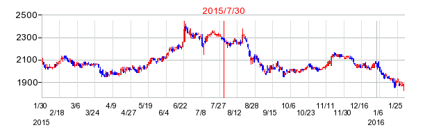2015年7月30日決算発表前後のの株価の動き方