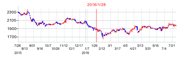 2016年1月28日決算発表前後のの株価の動き方