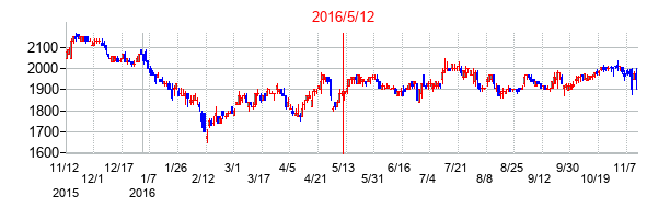 2016年5月12日決算発表前後のの株価の動き方