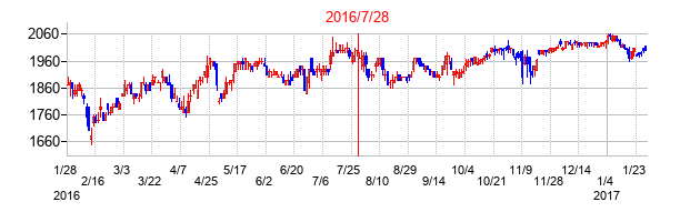 2016年7月28日決算発表前後のの株価の動き方