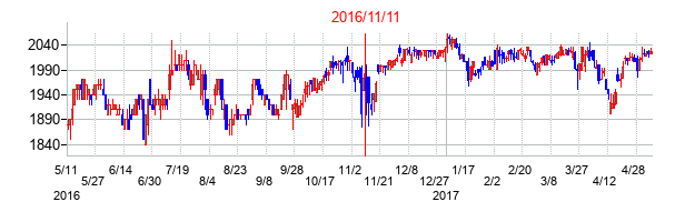 2016年11月11日決算発表前後のの株価の動き方