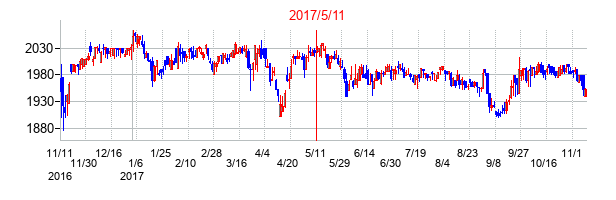 2017年5月11日決算発表前後のの株価の動き方