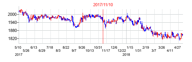 2017年11月10日決算発表前後のの株価の動き方