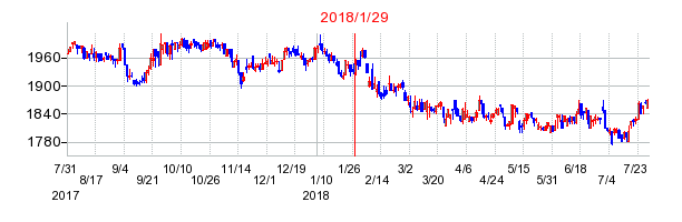 2018年1月29日決算発表前後のの株価の動き方