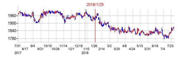 2018年1月29日決算発表前後のの株価の動き方