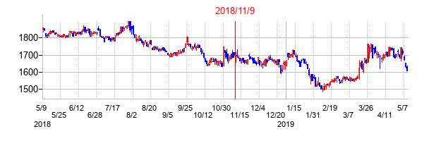 2018年11月9日決算発表前後のの株価の動き方