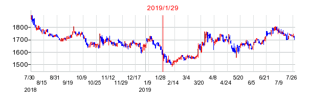 2019年1月29日決算発表前後のの株価の動き方