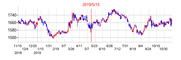 2019年5月15日決算発表前後のの株価の動き方
