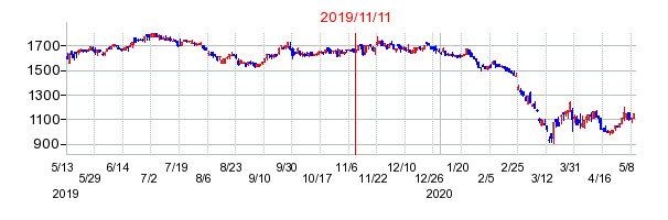 2019年11月11日決算発表前後のの株価の動き方