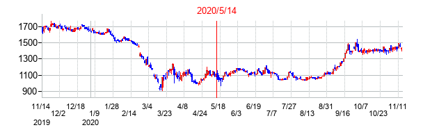 2020年5月14日決算発表前後のの株価の動き方