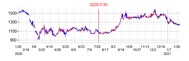 2020年7月30日決算発表前後のの株価の動き方