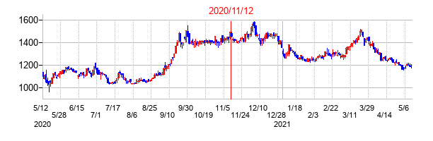 2020年11月12日決算発表前後のの株価の動き方