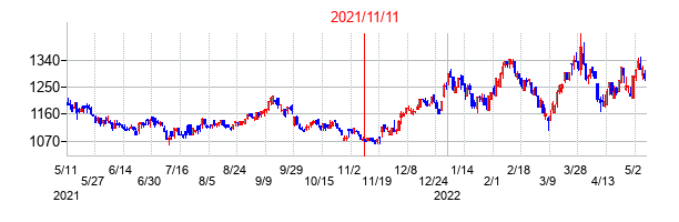 2021年11月11日決算発表前後のの株価の動き方