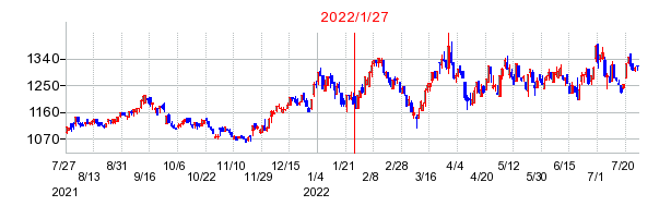 2022年1月27日決算発表前後のの株価の動き方
