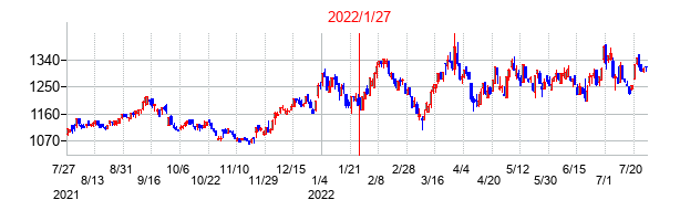 2022年1月27日決算発表前後のの株価の動き方