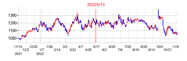 2022年5月13日決算発表前後のの株価の動き方
