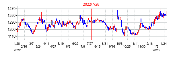 2022年7月28日決算発表前後のの株価の動き方