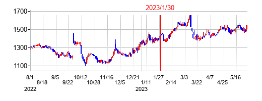 2023年1月30日決算発表前後のの株価の動き方