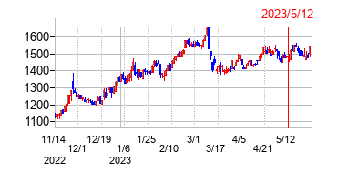 2023年5月12日決算発表前後のの株価の動き方