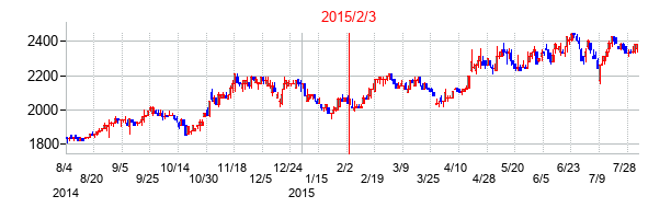 2015年2月3日決算発表前後のの株価の動き方