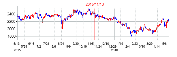2015年11月13日決算発表前後のの株価の動き方