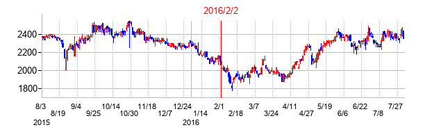 2016年2月2日決算発表前後のの株価の動き方