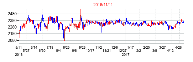 2016年11月11日決算発表前後のの株価の動き方