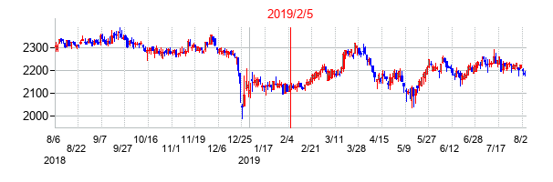 2019年2月5日決算発表前後のの株価の動き方
