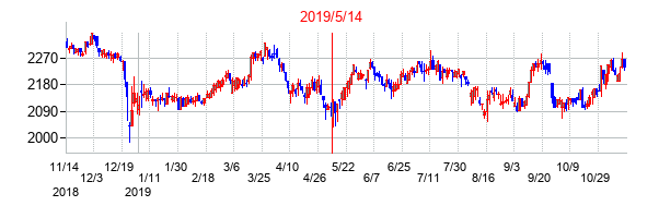 2019年5月14日決算発表前後のの株価の動き方