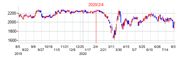 2020年2月4日決算発表前後のの株価の動き方
