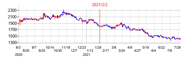 2021年2月2日決算発表前後のの株価の動き方