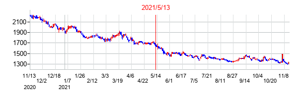 2021年5月13日決算発表前後のの株価の動き方