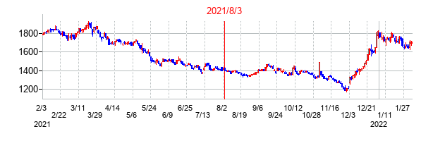 2021年8月3日決算発表前後のの株価の動き方
