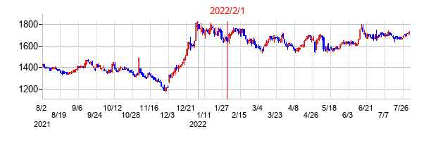 2022年2月1日決算発表前後のの株価の動き方