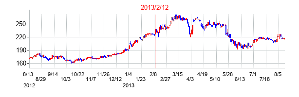2013年2月12日決算発表前後のの株価の動き方