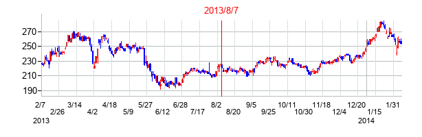2013年8月7日決算発表前後のの株価の動き方