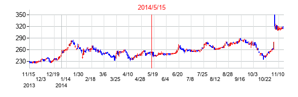 2014年5月15日決算発表前後のの株価の動き方
