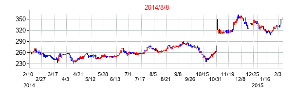 2014年8月8日決算発表前後のの株価の動き方