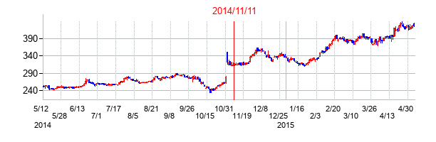 2014年11月11日決算発表前後のの株価の動き方