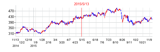 2015年5月13日決算発表前後のの株価の動き方