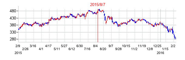2015年8月7日決算発表前後のの株価の動き方