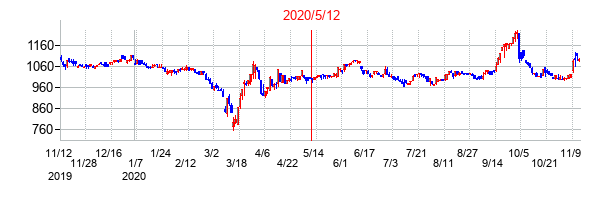 2020年5月12日決算発表前後のの株価の動き方