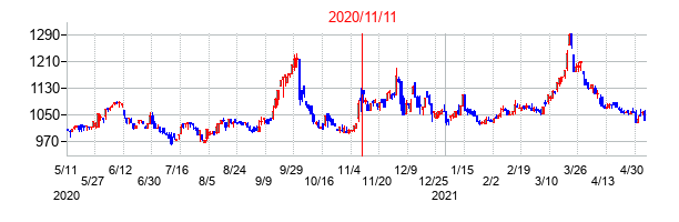 2020年11月11日決算発表前後のの株価の動き方