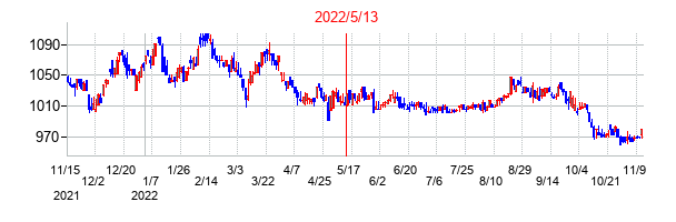 2022年5月13日決算発表前後のの株価の動き方