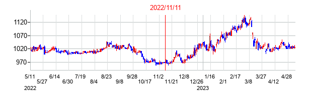 2022年11月11日決算発表前後のの株価の動き方