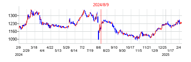 2024年8月9日決算発表前後のの株価の動き方