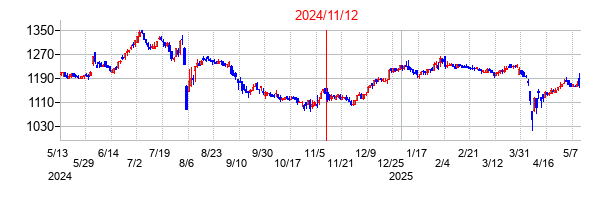 2024年11月12日決算発表前後のの株価の動き方
