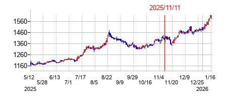 2025年11月11日決算発表前後のの株価の動き方